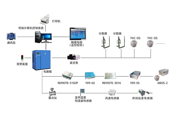 电子与半导体:洁净环境在线监测系统应用图片 3